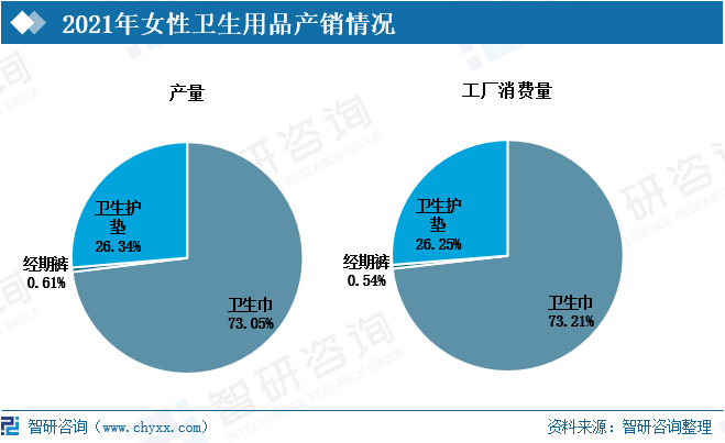 中国女性卫生用品行业全景速览:中高端产品需求上涨,产品创新有利于企业扩大市场份额